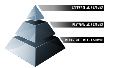 IaaS, PaaS, SaaS