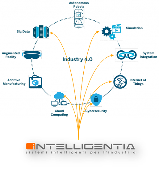 Intelligentia Industry 4.0